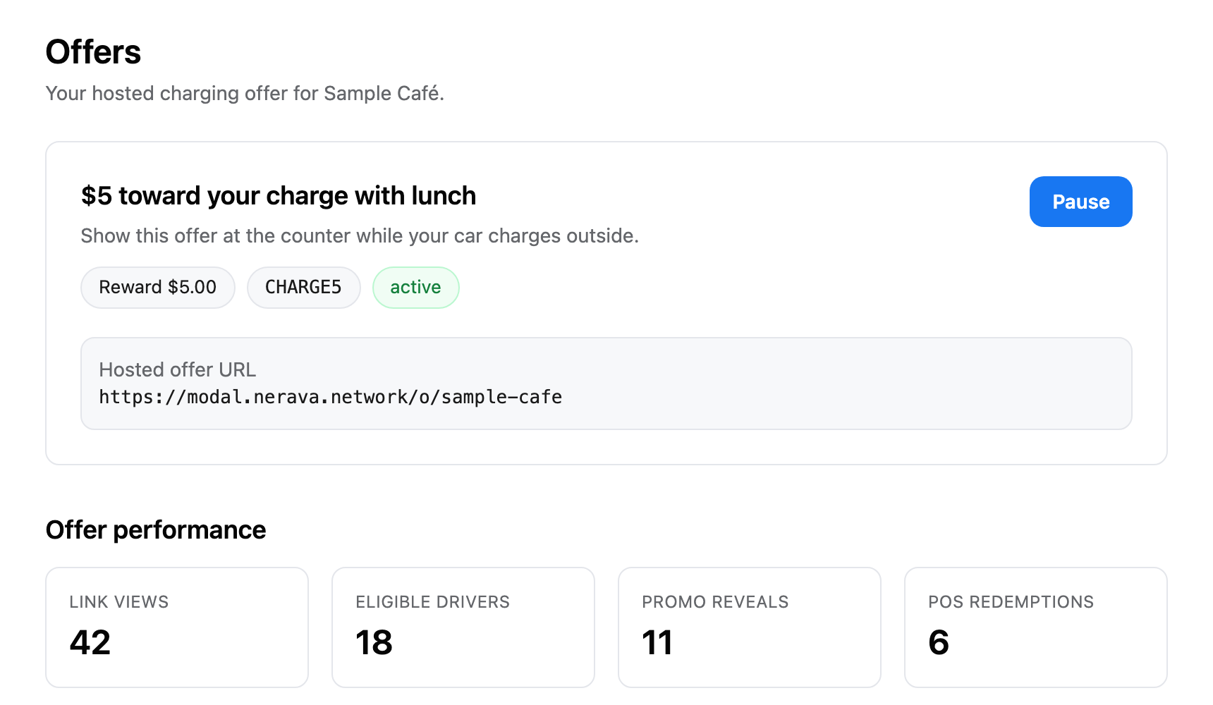 Partner Portal Offers screen for a sample café: an active “$5 toward your charge with lunch” offer with its promo code and sample performance counts.